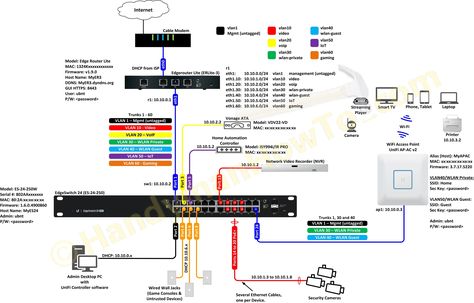 This project describes the Ubiquiti EdgeRouter Lite, EdgeSwitch 24 and UniFi Access Point network design for a SOHO (small office/home office) network. Visio Network Diagram, Networking Basics, Network Rack, Network Design, Network Engineer, Internet Network, Network Switch, Smart Home Automation, Home Internet