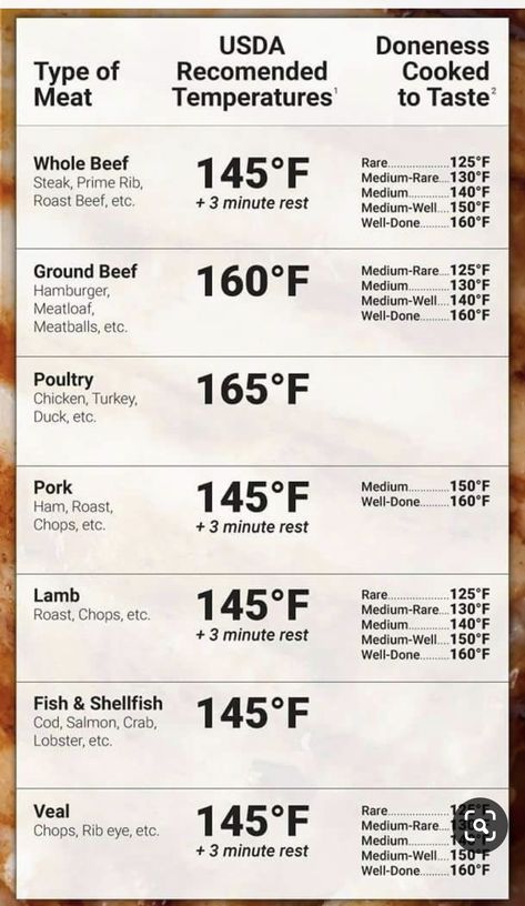 Meat Cooking Chart, Meat Cooking Temperatures, Meat Temperature Chart, Deli Display, Cooking Cheat Sheet, Kitchen Knowledge, Roast Steak, Kitchen Cheat Sheets, Chicken Stock Recipe