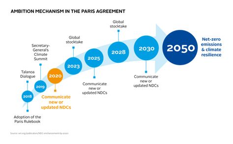 Paris Agreement COP24 update: everything you need to know | News and press | PRI Trade Union, Civil Society, Paris Agreement, Climate Action, Capital Market, Call To Action, Wind Power, Developing Country, Need To Know