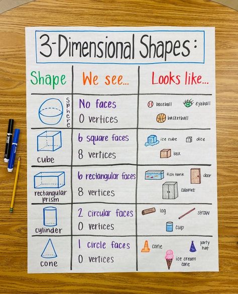 Shapes Anchor Chart, Shape Anchor Chart, Summer Notebook, 3 Dimensional Shapes, Shape Chart, Classroom Hacks, Teaching Shapes, Math Charts, Classroom Anchor Charts