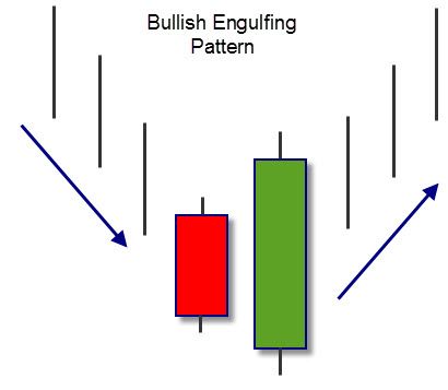 Bullish Engulfing Candlestick Pattern, Bullish Engulfing Pattern, Japanese Candlesticks Patterns, Candlestick Chart Patterns, Profile Website, Wave Theory, Forex Trading Tips, Stock Trading Strategies, Candlestick Chart