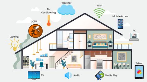 Smart homes and IoT: How technology is revolutionizing architecture? Home Layout Design, Smart Houses, Victorian Bohemian Decor, Best Home Automation, Black Feature Wall, Smart Vacuum, Through The Decades, Dream Apartment Decor, Smart Home Design