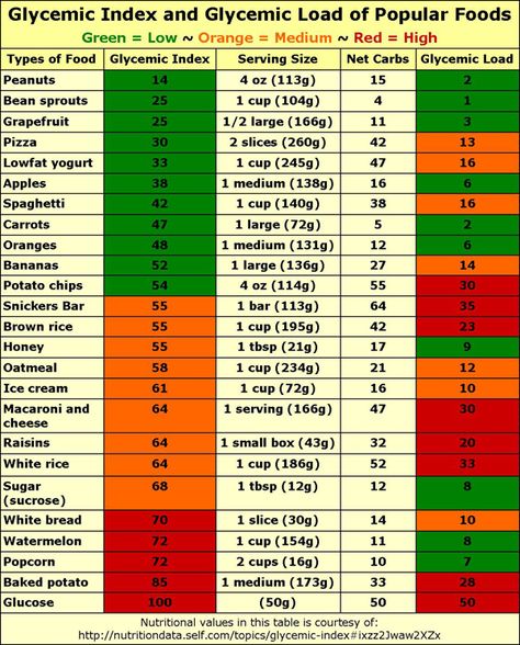 Glycemic Index Chart, Low Glycemic Foods List, Carbohydrates Food List, Gi Diet, No Carb Food List, Low Glycemic Index Foods, Low Gi Foods, Paleo Mom, Low Glycemic Diet