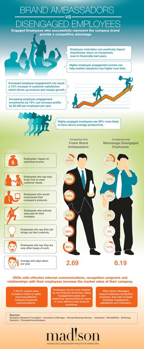 How To Turn Disengaged Employees into Brand Ambassadors [INFOGRAPHIC] on http://theundercoverrecruiter.com Employee Engagement Infographic, Employee Infographic, Disengaged Employee, Social Media Advice, How To Motivate Employees, Employee Recognition, Job Interview Questions, Employer Branding, Internal Communications