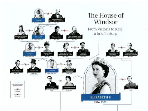 Windsor Family Tree, European Royal Family Tree, Victoria Family Tree, Queen Victoria Family Tree, Windsor Family, British Royal Family Tree, Vévodkyně Kate, Queen Victoria Family, Royal Family Trees