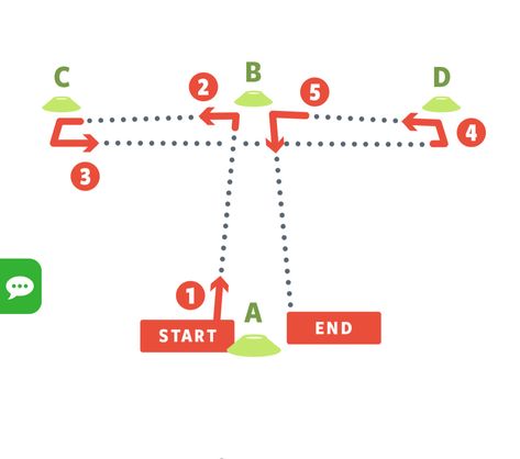 Netball Training, Netball Footwork Drills, Netball Defence Drills, Netball Goal Keeper Tips, Netball Drills Training, Netball Coach, Rugby Drills, Agility Workouts, Football Training Drills