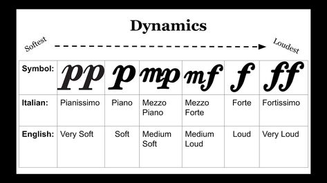 Dynamics In Music, Dynamics Music, Piano Forte, Tin Whistle, Concert Band, Music Class, Music Classroom, Music Theory, Piano Music