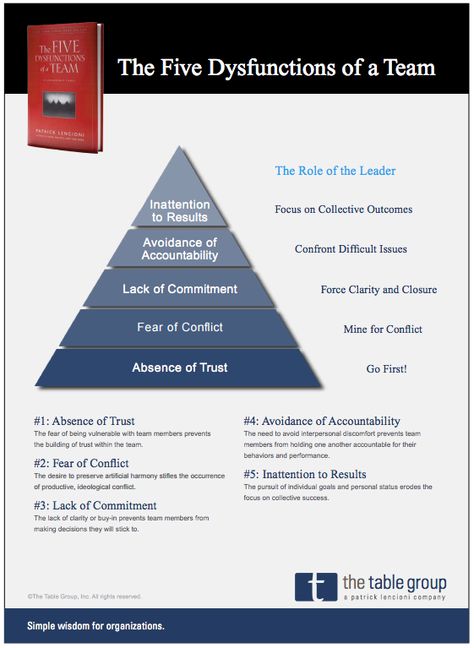 Five Dysfunctions Of A Team, Team Development, Leadership Management, Lean Six Sigma, Leadership Tips, Leadership Training, Business Leadership, Leadership Coaching, Change Management