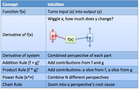 Derivative Rules, Chain Rule, Power Chain, Calculus, Math Lessons, Turn Ons, Education, Chain