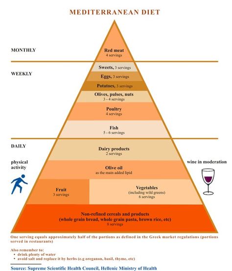 Greece's food pyramid is much more specific than Canada's. It includes the names of particular foods, for example olives, and gives them there own serving size. The foods with their own category are staple foods of Greece. Their pyramid is also split into daily,weekly and monthly servings. Mediterranean Diet Pyramid, 1200 Calorie Diet Meal Plans, Med Diet, Plats Healthy, Dietrich Bonhoeffer, Adolescent Health, Mediterranean Diet Plan, Foods And Drinks, The Mediterranean Diet