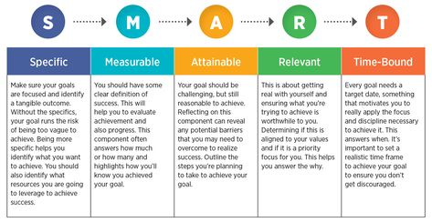 Smart Goals Smart Objectives, Smart Objective, Social Marketing Strategy, Industrial And Organizational Psychology, Motivation Theory, Organizational Behavior, Project Management Templates, Business Articles, Smart Goals