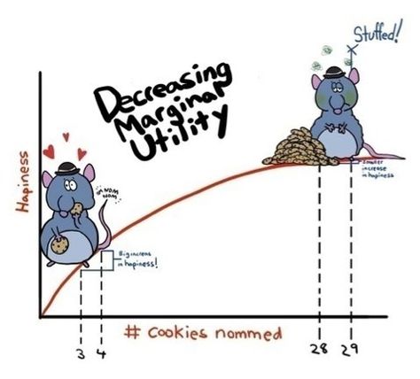 Marginal Utility Economics Humor, Economics Poster, Economics Quotes, Marginal Utility, Learn Economics, Economics 101, Teaching Economics, Economics Notes, Economics Lessons