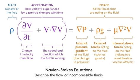 What Makes the Hardest Equations in Physics So Difficult?  https://www.quantamagazine.org/what-makes-the-hardest-equations-in-physics-so-difficult-20180116/ Navier Stokes Equation, Physics 101, Quanta Magazine, Newton's Second Law, Physics Lessons, Physics Concepts, Math Book, Physics Notes, Fluid Mechanics