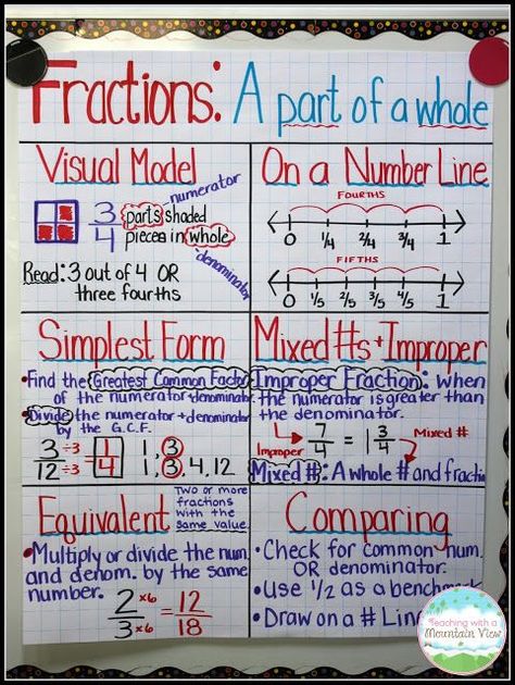 Fraction Anchor Chart.  Complete this with your students over the course of your unit and you will end up with a valuable reference tool! Fraction Anchor Chart, Fractions Anchor Chart, Math Board, Teaching Fractions, Fraction Activities, Math Charts, Whole Numbers, Math Anchor Charts, Fifth Grade Math