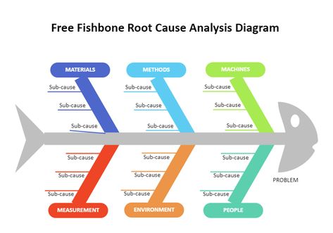 This Fishbone Root Cause Analysis Diagram can aid in brainstorming to identify potential causes of a problem and in categorizing ideas. A fishbone diagram is the graphical representation of cause and effect. It is a more structured approach than other tools for brainstorming problem causes (e.g., the Five Whys tool). The problem or impact is visible at the fish's head or mouth. The smaller "bones" list potential contributing causes under various cause categories. By directing your team to look a Fishbone Diagram Example, Fish Bone Diagram, Fishbone Diagram Templates, Cause And Effect Diagram, Fishbone Diagram, Analysis Diagram, Root Cause Analysis, Work Skills, Cause And Effect