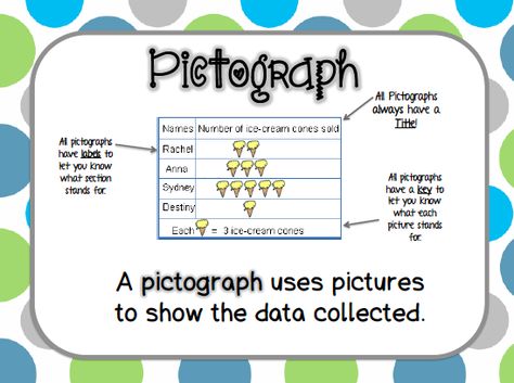 Pictograph Poster FREEEEBIES! Pictograph Anchor Chart, Picture Graph Anchor Chart, Touch Math Printables, Pictograph Activities, Touch Math, Picture Graphs, Math Charts, Teaching Second Grade, Math Measurement