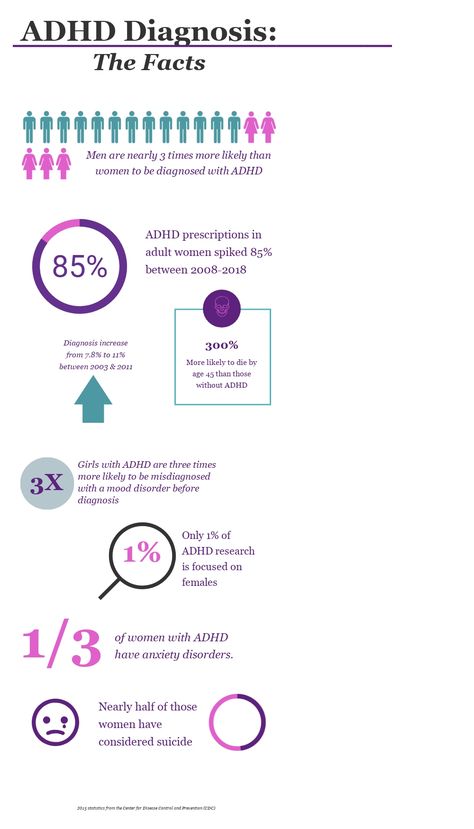 Add Diagnosis In Adults, Add In Women, Emotion Psychology, Elementary Counseling, Attention Deficit, Basic Facts, The Science, The Process, Counseling