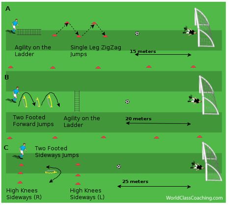 Coaching Soccer Tactics » Blog Archive » Soccer Specific Endurance Training With Shooting Soccer Tactics, Soccer Coaching Drills, Coaching Soccer, Football Coaching Drills, Football Training Drills, Soccer Drills For Kids, Soccer Training Drills, Football Workouts, Football Drills