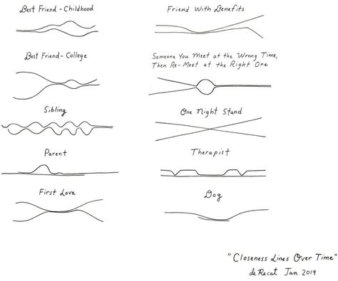 Closeness in relationships over time, illustrated with a couple of lines | FlowingData Closeness Lines, Relationship Tattoos, College Friends, Friends With Benefits, Friend Tattoos, Line Illustration, Human Art, Line Tattoos, Childhood Friends