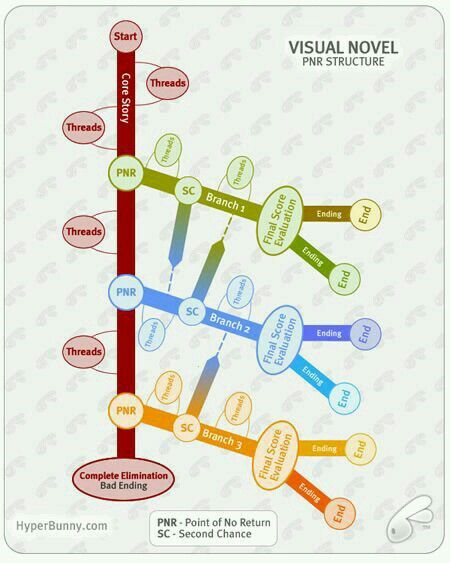 Visual Novel PNR Structure Visual Novel Art, Narrative Design, Novel Structure, Visual Novel Game, Novel Tips, Writing Development, Novel Game, Game Studio, Indie Game Development