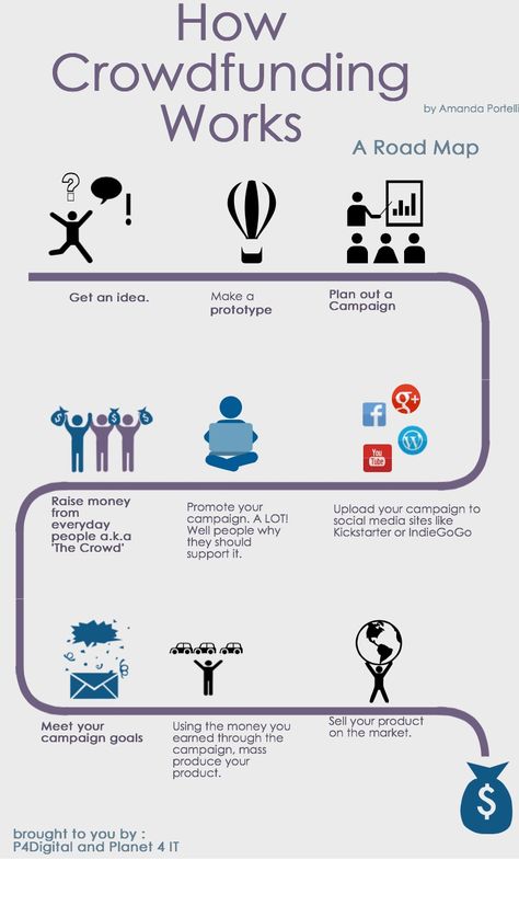 A simple Infographic about how Crowdfunding works. Simple Infographic, Business Strategy Management, Crowd Funding, Fundraising Tips, Crowdfunding Campaign, Kickstarter Campaign, Make A Plan, Power Of Positivity, Social Media Site