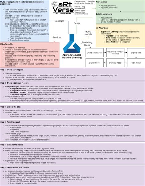 Introduction The third instalment in the MS AZ AI-900: Microsoft Azure AI Fundamentals cheat sheet series. The AI fundamentals certification documentation contains a lot of information (especially the provisioning of these resources) and these cheat sheets were invaluable to my understanding and passing the exam with flying colours. I created them with diagram.net (or formally […] Microsoft Azure, Dictionary Definitions, Data Analyst, Mind Map, Store Signs, Cheat Sheet, Cheat Sheets, Microsoft, Start Up