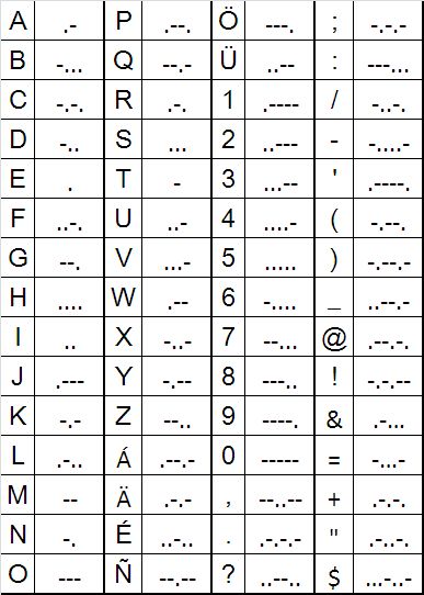 International characters in Morse Code? - Amateur Radio Stack Exchange Morse Code Punctuation, Moris Code, Morris Code, International Morse Code, Radio Code, Morse Code Words, Code Morse, Attractive Wallpapers, American History Lessons