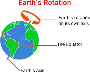 The tilted Earth and Earth's rotation on its own axis Rotation Vs Revolution, Earth Rotation, Rotation Of The Earth, All About Earth, Rotational Motion, Earth's Rotation, Earths Rotation, Night On Earth, Geography For Kids