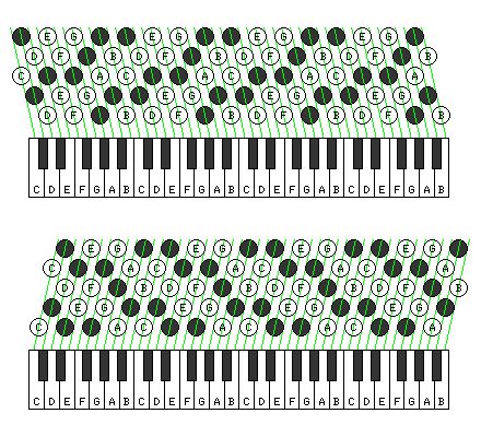 Illustrated above are the two common alternating forms (B- and C-system) of what is called the chromatic button keyboard for the accordion. Three rows represent all the notes, but to simplify fingering, the top two rows are duplicates of the bottom two rows. The gently sloping green lines identify which buttons correspond to which keys on a conventional piano keyboard, passing through the centers of those buttons which correspond to a given note. Piano Cords, Piano Chords Chart, Accordion Music, Button Accordion, Piano Accordion, Music Jokes, Music Practice, Music Motivation, Piano Keyboard