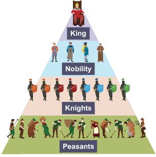 The feudal system - William's control of England - KS3 History - homework help for year 7, 8 and 9. - BBC Bitesize Society Drawing, Feudal Society, Feudal System, Domesday Book, Future Music, Summer Stuff, Year 7, School Study, School Study Tips