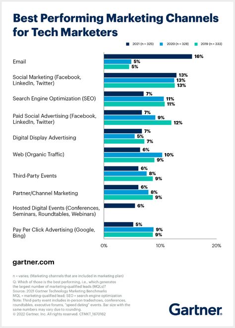 Tech Marketers, Here's How to Use a Multichannel Marketing Mix B2b Social Media, Demand Generation, Multichannel Marketing, Social Advertising, Display Advertising, Facebook Advertising, Marketing Technology, Marketing Program, Marketing Channel