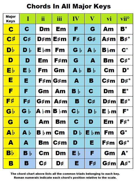 Chords by key. Chords In The Key Of A, B, C, D, E, F, G Flat, Sharp, Major Music Theory Piano, Guitar Chord Progressions, Piano Chords Chart, Music Theory Lessons, Piano Music Lessons, Music Theory Guitar, Not Musik, Guitar Chord Chart, Music Chords