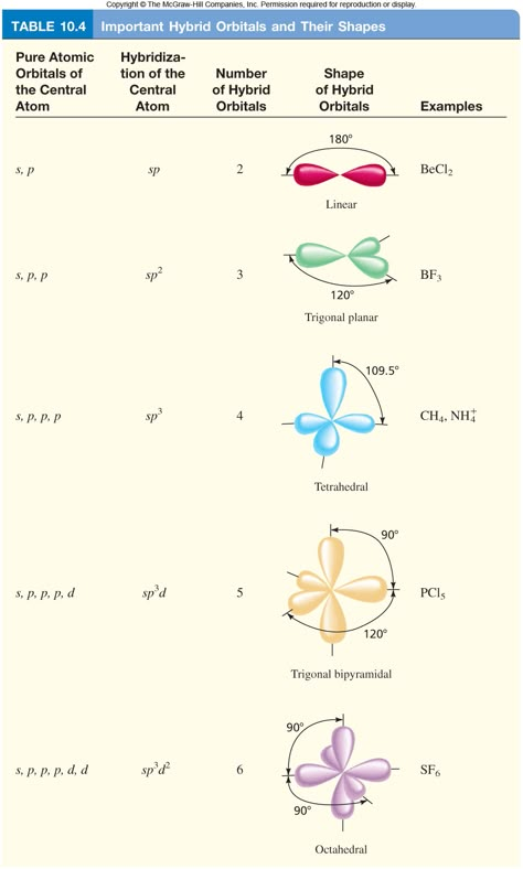 Orbital Diagram, Chemistry Help, Organic Chem, Organic Chemistry Study, Chemistry Study Guide, Chemistry Basics, Mcat Study, Study Chemistry, Ap Chemistry