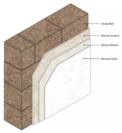 Hemp Insulation, Icf Walls, Lime Plaster, Insulated Concrete Forms, Earth Bag Homes, Concrete Block Walls, Brick Interior, Earthship Home, Sustainable Building Materials