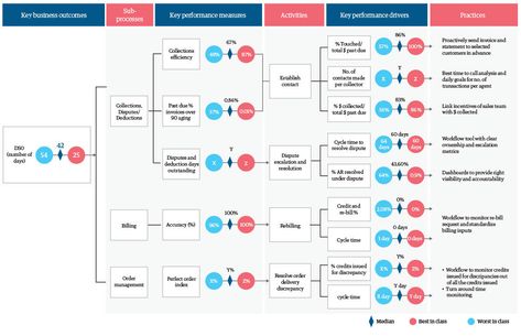 Five Essential Elements to Build a Target Operating Model | Genpact Target Operating Model, Service Blueprint, Strategic Planning Process, Innovation Hub, Hospital Management, Operating Model, Process Management, Customer Journey Mapping, Business Process Management