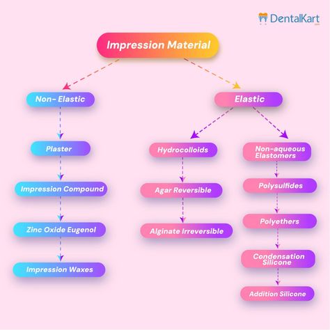 "Exploring the diverse world of dentistry with a detailed classification of impression materials. From alginate to silicone, each plays a crucial role in capturing the precise details of dental anatomy for accurate diagnoses and treatments. 🦷✨#Dentalkart #ImpressionMaterials" Dental Anatomy, Dental Clinic, Anatomy