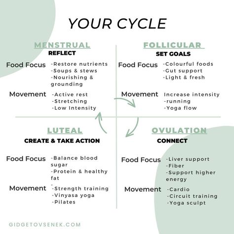 Spotting Between Periods, Ovulation Phase, Hormone Nutrition, Menstrual Phase, Menstrual Cycle Phases, Follicular Phase, Healthy Period, Yoga Sculpt, Womb Healing