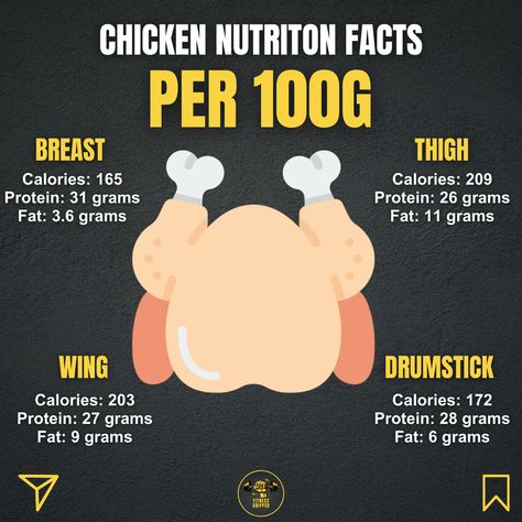 Infographic on the nutrition facts per 100g of chicken breast, thighs, wings and drumsticks. Chicken Nutrition Facts, Wings Chicken, Nutrition Facts, Most Popular, Nutrition, Chicken, Health