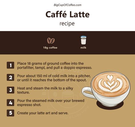 Unlock a world of creamy goodness with our simple yet delightful Caffe Latte recipe! ☕️ Your mornings just got an upgrade! #LatteLove #CaffeineFix #coffee #bigcupofcoffee Barista Knowledge, Barista Recipes, Coffee 101, Barista Recipe, Coffee Knowledge, Cappuccino Recipe, Man Recipes, Cafe Barista, Espresso Recipes