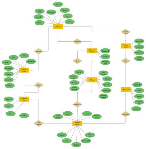 ER diagram for car rental system is a visual presentation of entities and relationships of car rental software database. You can edit this template and create your own diagram. Creately diagrams can be exported and added to Word, PPT (powerpoint), Excel, Visio or any other document.    #ERD #EntityRelationship #CarRentalSystem Python Learning, Er Diagram, Activity Diagram, Relationship Diagram, Map Diagram, Car Advertising Design, Webpage Template, Visual Presentation, Database Design