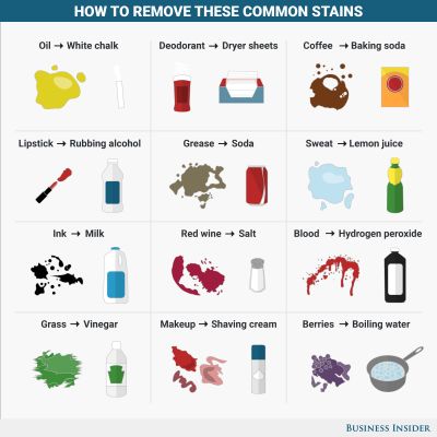 Remove Stains From Clothes, Clothes Simple, Homemade Toilet Cleaner, Clean Baking Pans, Cleaning Painted Walls, Glass Cooktop, Deep Cleaning Tips, Remove Stains, White Chalk