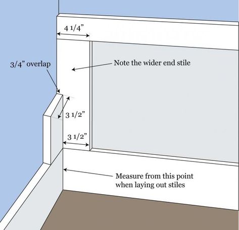 Account for inner corners when laying out wainscoting by adding the thickness of the panel to the stile on the edge. Diy Wall Panel, Craftsman Wainscoting, Bathroom Wainscoting, Wainscoting Staircase, Wainscoting Height, Wainscoting Nursery, Wainscoting Hallway, Black Wainscoting, Wainscoting Stairs