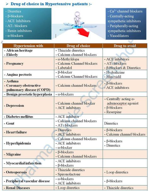 BP meds.... If you have an older parent or grand parent you should know this!!! There are RULES FOR BP MEDS!!!! You DO NOT just take some pills every day. Know your meds. Blood Pressure App, Nurse Practitioner School, Hypertension Diet, Family Nurse Practitioner, Pharmacy School, Blood Pressure Diet, Pharmacology Nursing, Nurse Rock, Nursing School Studying