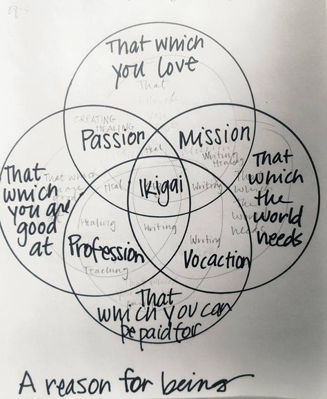 The other day an illustration of the Japanese version of a Venn Diagram passed through my desktop feed. Tools for organizing and categorizing logical thought are fascinating . . . especially when time is allowed to not only do it but complete it. The Japanese version, Ikigai, aids the discovery of Venn Diagram, Logic, Do It, Tools, Quick Saves