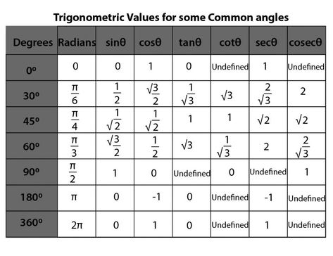 Trigonometry Formulas for Functions, Ratios and Identities PDF Physics Formulas For Neet, Trigonometry Notes, Basic Physics Formulas, Trigonometry Formulas, Maths Algebra Formulas, Mathematics Formula, Trigonometry Worksheets, Math Formula Chart, Algebra Formulas