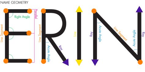 This lesson comes from Teacher Created Materials! Students look for geometry in their name. Also, check out Polygon Alphabet! Geometry Projects, Teacher Created Materials, Teaching Geometry, Geometry Activities, Math Measurement, Fourth Grade Math, Pre Algebra, Math Projects, Third Grade Math