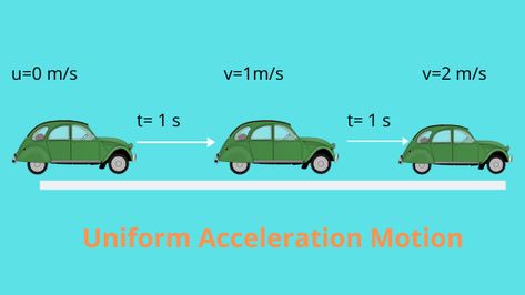 Motion In One Dimension Physics, Uniformly Accelerated Motion, Acceleration Physics, What Is Motion, Non Uniform, Learn Physics, How To Study Physics, Equations, Floral Wallpaper