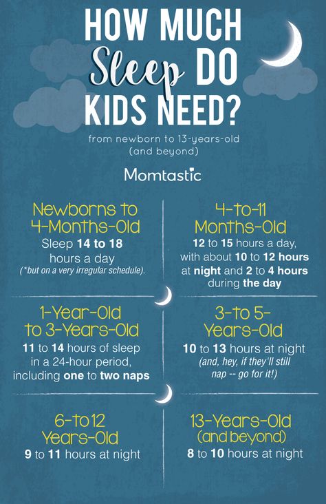 How Much Sleep Do Kids Need? A Guide from Newborn to 13-Years-Old (& Beyond) by Deena Blanchard, MD - Parents who bring their children to my pediatrics practice often ask me how much sleep their kids need. Medically speaking, it’s an important question to ask, because sleep is a vital restorative process that can affect overall health, daytime sleepiness, behavior, and development.To help determine whether your child is getting enough sleep, check out these guidelines from The National Sleep F Daytime Sleepiness, Sleeping Too Much, Sleep Training Baby, Childrens Health, Sleep Training, Kids Sleep, Kids Health, Child Development, Raising Kids