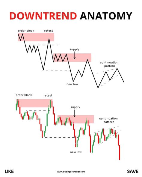 In the market, you must know about the downtrend anatomy in the market. If you don't have proper knowladge about it maybe you will earn money Forex Secrets, Candlestick Patterns Cheat Sheet, Trading Learning, Stock Chart Patterns, Online Stock Trading, Forex Trading Training, Forex Trading Tips, Forex Strategies, Executive Functioning Skills