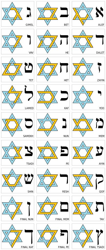 The Alef-Bet Page - The Hebrew Alphabet Learn Hebrew Alphabet, Hebrew Language Learning, Hebrew Writing, Hebrew Language Words, Aleph Bet, Ancient Alphabets, Hebrew Lessons, Biblical Hebrew, Hebrew Alphabet